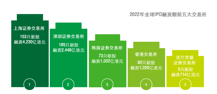 企業(yè)都說想上市，富途安逸位列港股IPO承銷商數(shù)量榜首背后的答卷